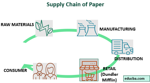 Horizontal Integration Examples. supply of paper 
