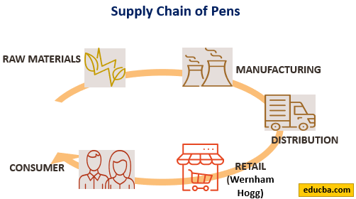 Horizontal-Integration-Examples.-supply of pens