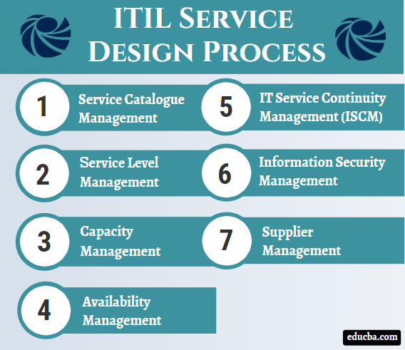 ITIL Service Design Process
