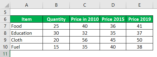 Example of a Consumer Price Index-2.1