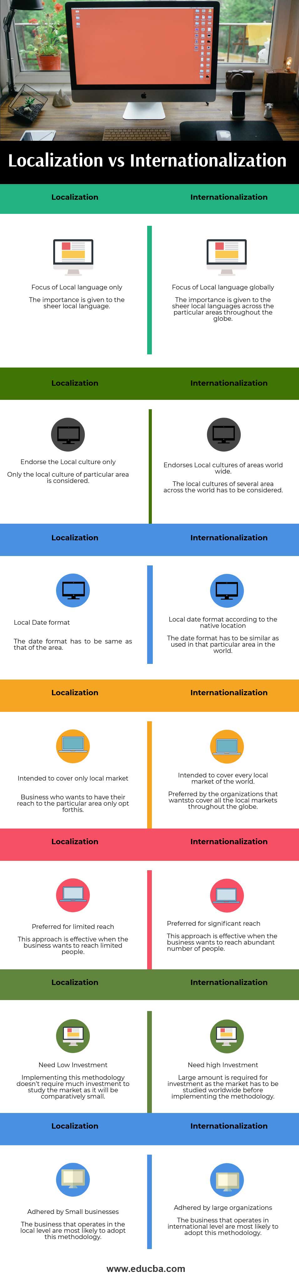 Localization vs Internationalization info