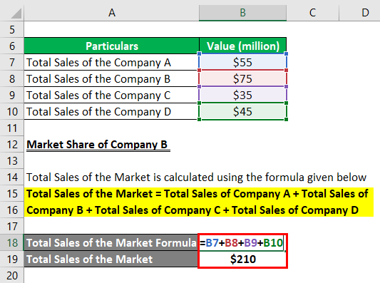 Calculation of Total sales of the market 