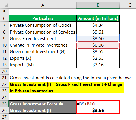 calculation of Gross Investment (I)