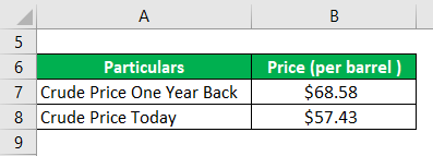 Example of Crude Oil Price