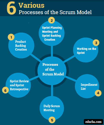 Process of Scrum Model