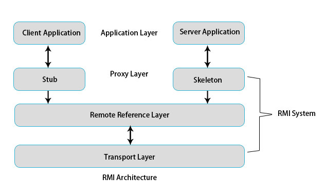 RMI-ArchitectureDone