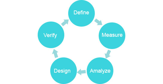 Six Sigma Model 2