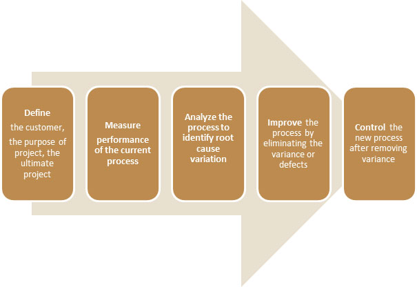 Six Sigma Principles 2