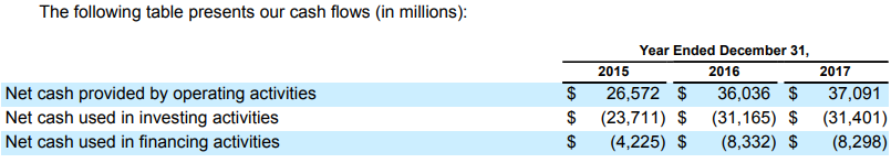 Financing activities ( fig in $ Mn)