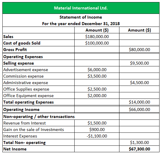 Multi-step statement of income -1.4
