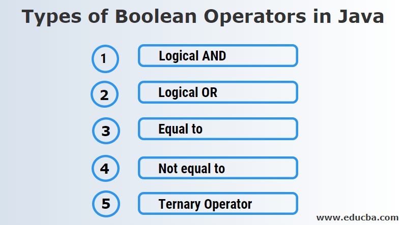 Types of Boolean Operators in Java