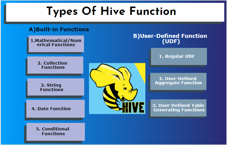 Hive Function | Two Major Types With Sub-Functions in Hive