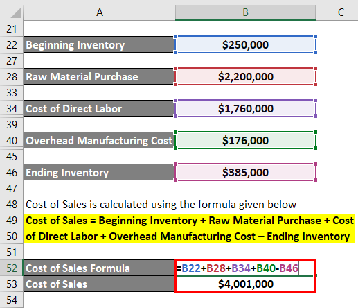 Calculation of cost of sales
