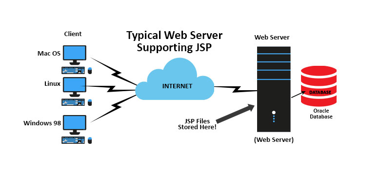 Typical web server