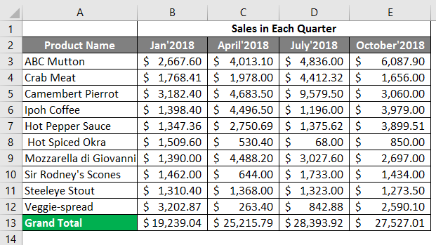 sales in each quarter 3 (Excel Spreadsheet Examples)