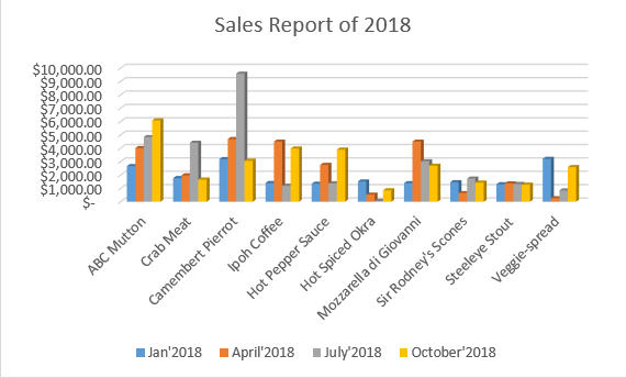 sales report of 2018 (Excel Spreadsheet Examples)