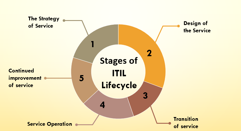 stages of ITIL Lifecycle