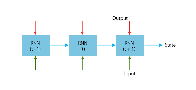 typical RNN model