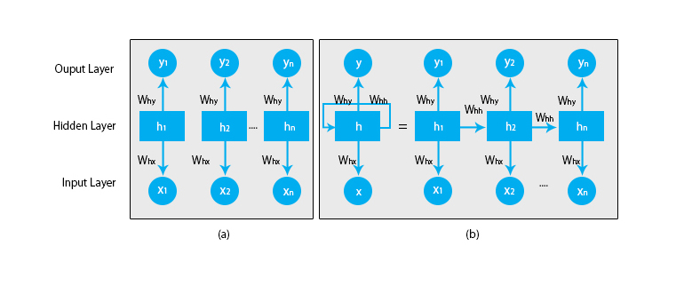 Working of Recurrent Neural Networks