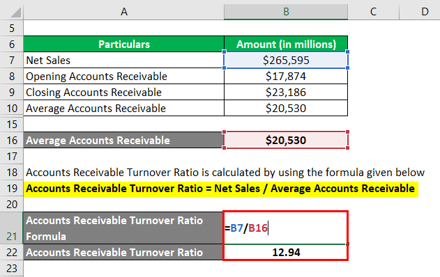Accounts Receivable Turnover Ratio-2.3