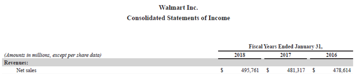Walmart Inc. consolidated statement