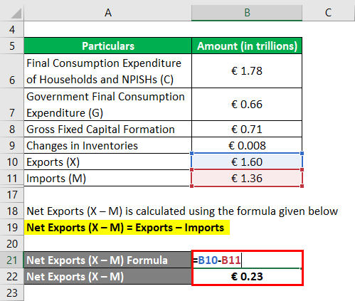 Calculation of Net Exports -2.3