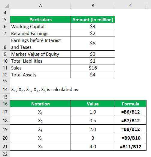 Altman Z score (Formula) Step by Step calcualtion of Altman Z score