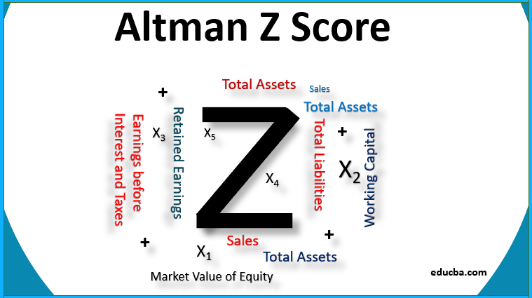 Altman Z Score