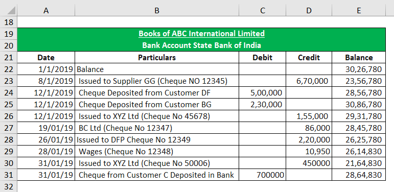 Bank Account Ledger in the Books of ABC International Limited