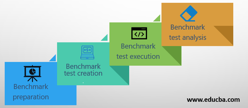 Benchmark testing techniques Phases