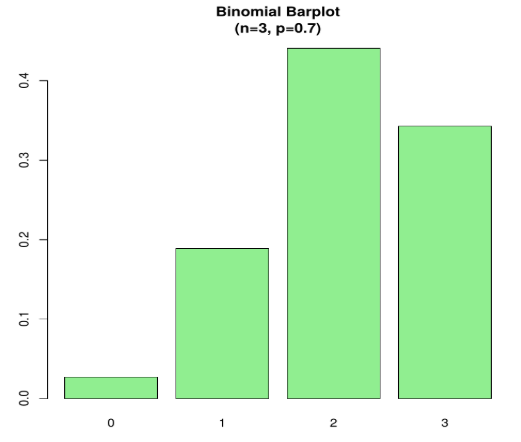 Binomial Distribution in R - Example 2 Output
