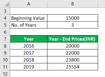 Gold rate Example 