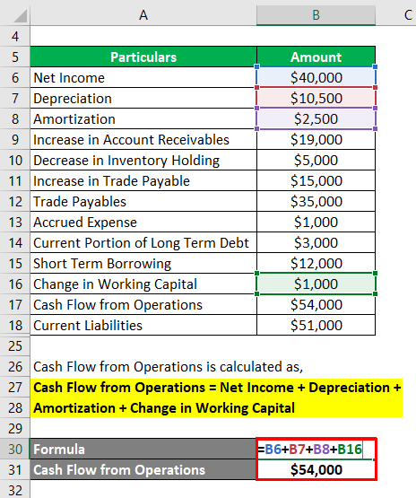 Cash Flow From Operations Ratio-1.3