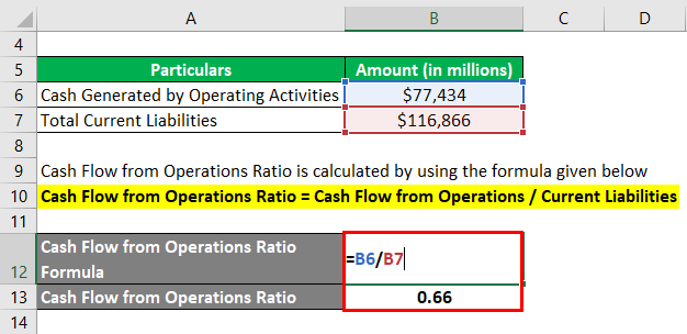 Cash Flow From Operations Ratio-2.2