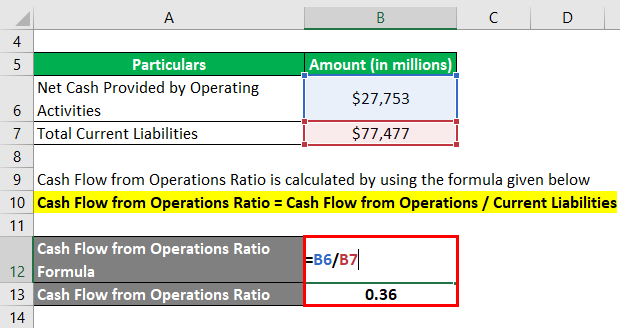 CFO Ratio-3.2