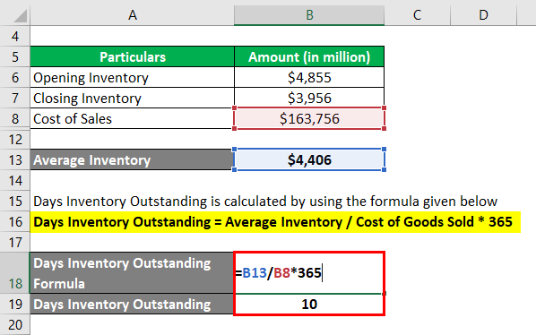 Days Inventory Outstanding-2.3