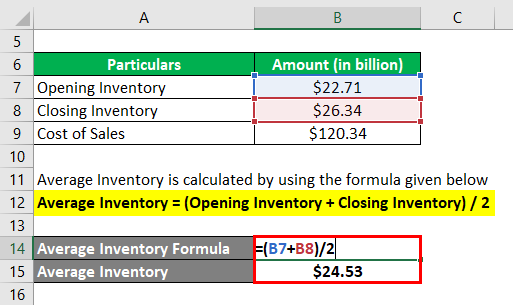 Days in Inventory-3.2