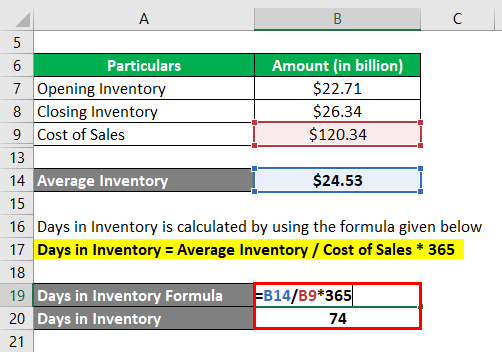 Days in Inventory-3.3