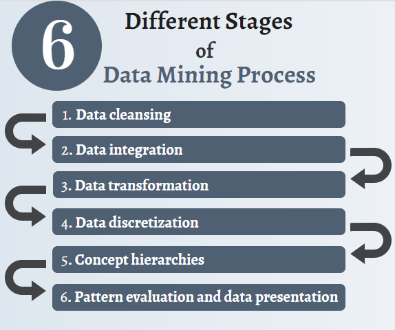 Different Stages of Data Mining Process