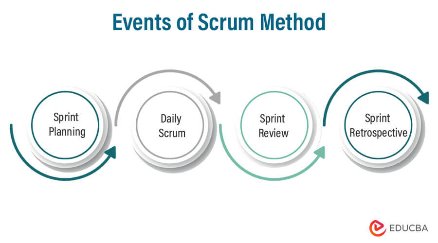 Events of Scrum Method