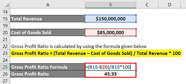 Gross Profit Ratio-1.4