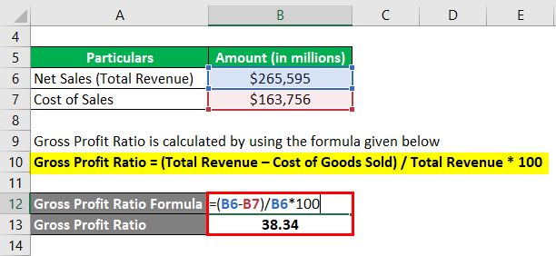 Gross Profit Ratio-2.2