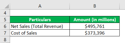 Gross Profit Ratio-3.1