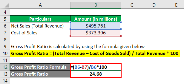 Gross Profit Ratio-3.2