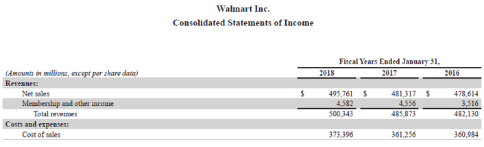 Gross Profit Ratio-4.2