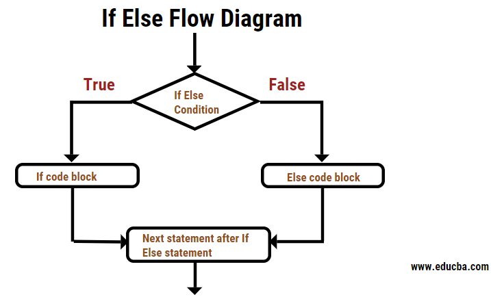 If Else Statement Flow Diagram