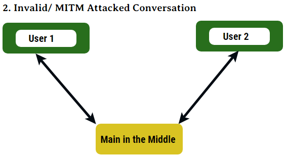 Invalid MITM Attacked Conversion