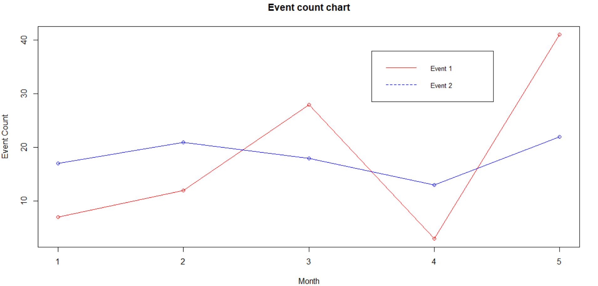 Event count chart