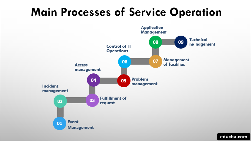 Main Processes of Service Operation