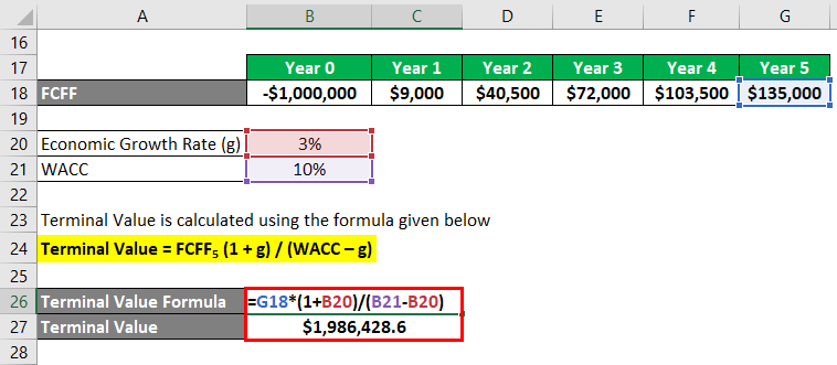 Calculation of Terminal Value